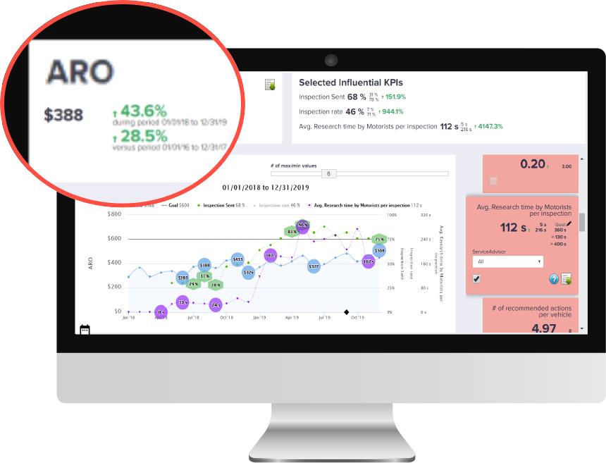 Graph of increased ARO.